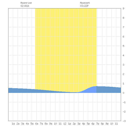 Vieques tide chart for Friday, May 23, 2025
