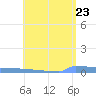 Vieques tide chart for Friday, May 23, 2025