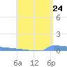 Vieques tide chart for Saturday, May 24, 2025