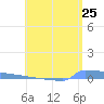 Vieques tide chart for Sunday, May 25, 2025