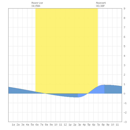 Vieques tide chart for Monday, May 26, 2025
