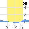 Vieques tide chart for Monday, May 26, 2025