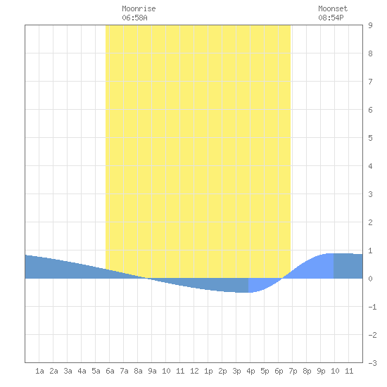 Vieques tide chart for Wednesday, May 28, 2025