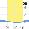 Vieques tide chart for Wednesday, May 28, 2025
