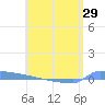 Vieques tide chart for Thursday, May 29, 2025