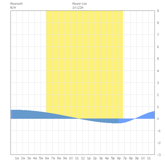 Vieques tide chart for Friday, May 2, 2025