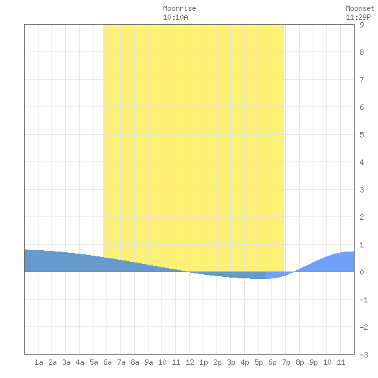 Vieques tide chart for Saturday, May 31, 2025