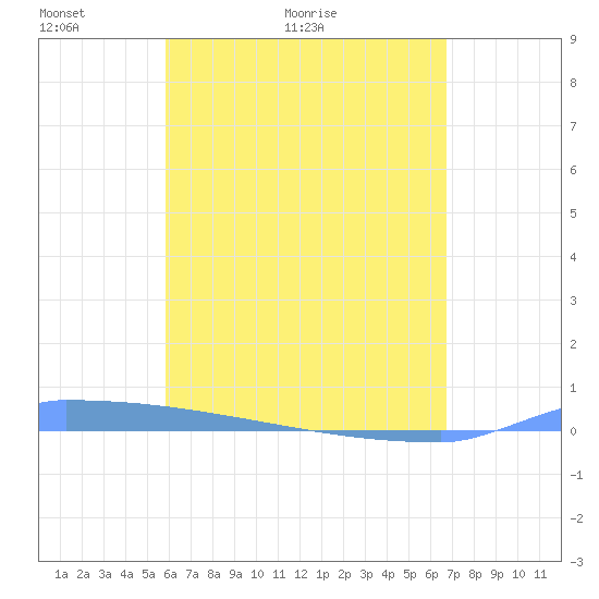 Vieques tide chart for Saturday, May 3, 2025