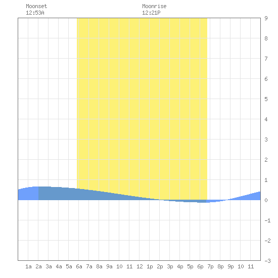 Vieques tide chart for Sunday, May 4, 2025