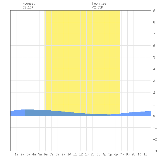 Vieques tide chart for Tuesday, May 6, 2025