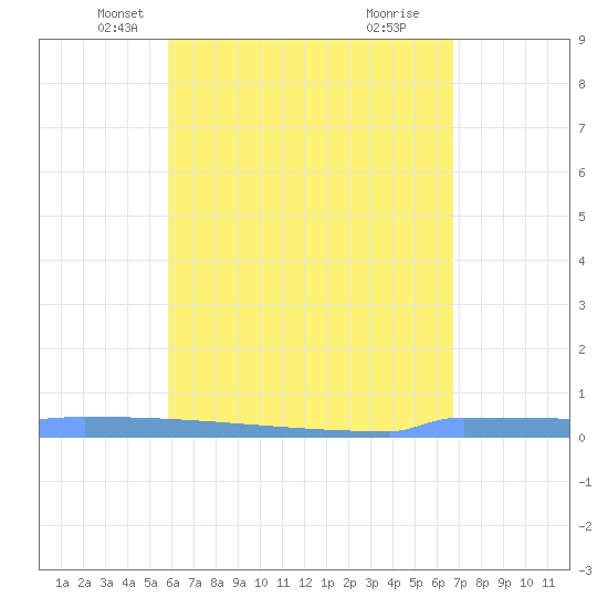 Vieques tide chart for Wednesday, May 7, 2025