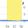 Vieques tide chart for Wednesday, May 7, 2025