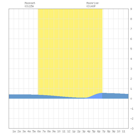 Vieques tide chart for Thursday, May 8, 2025