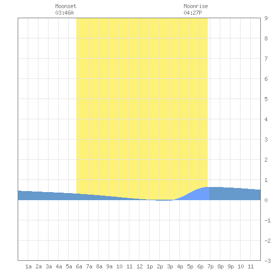 Vieques tide chart for Friday, May 9, 2025