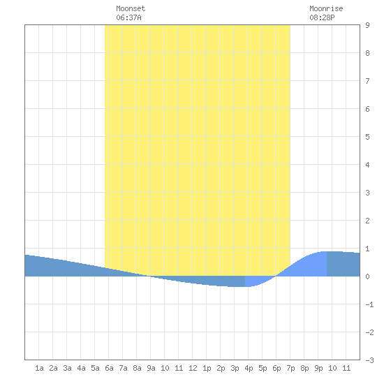 Vieques tide chart for Thursday, June 12, 2025