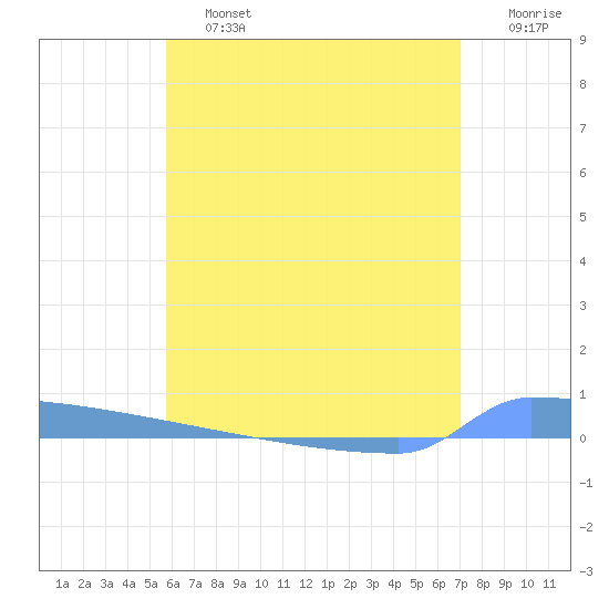Vieques tide chart for Friday, June 13, 2025