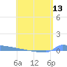 Vieques tide chart for Friday, June 13, 2025