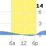 Vieques tide chart for Saturday, June 14, 2025