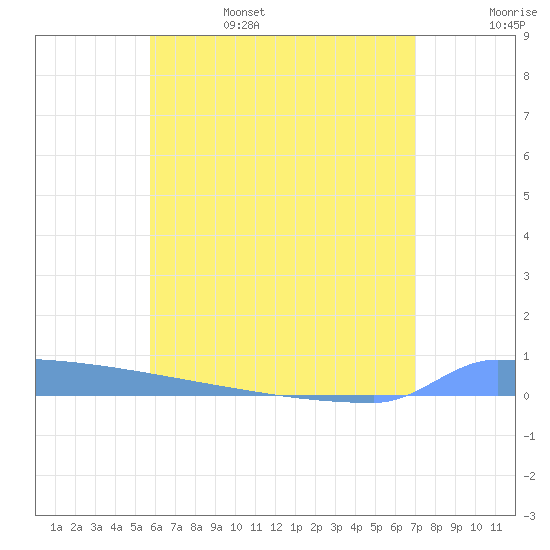 Vieques tide chart for Sunday, June 15, 2025