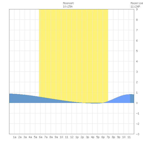Vieques tide chart for Monday, June 16, 2025