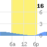 Vieques tide chart for Monday, June 16, 2025