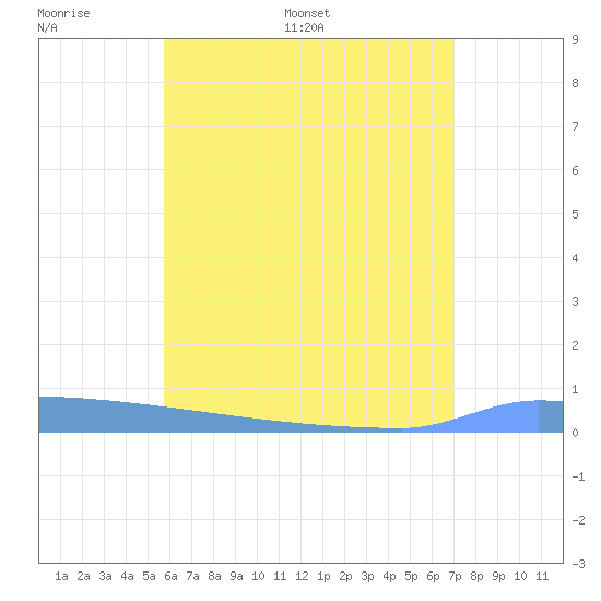 Vieques tide chart for Tuesday, June 17, 2025