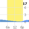 Vieques tide chart for Tuesday, June 17, 2025