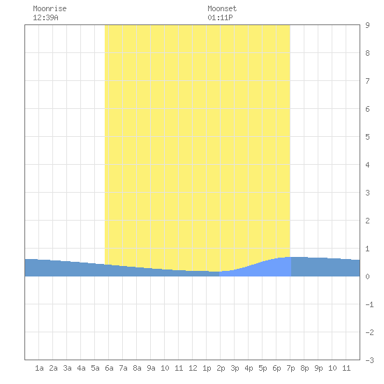 Vieques tide chart for Thursday, June 19, 2025