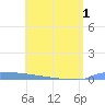 Vieques tide chart for Sunday, June 1, 2025
