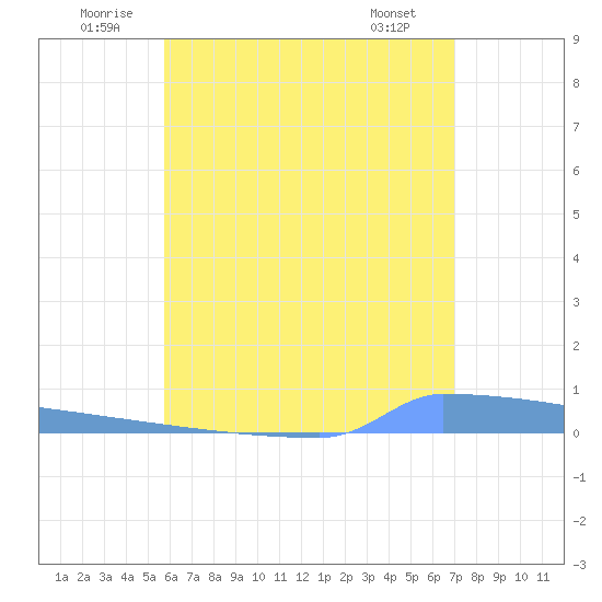 Vieques tide chart for Saturday, June 21, 2025