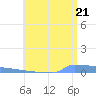 Vieques tide chart for Saturday, June 21, 2025