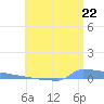 Vieques tide chart for Sunday, June 22, 2025