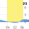 Vieques tide chart for Monday, June 23, 2025