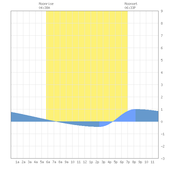 Vieques tide chart for Tuesday, June 24, 2025