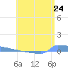 Vieques tide chart for Tuesday, June 24, 2025