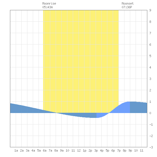 Vieques tide chart for Wednesday, June 25, 2025