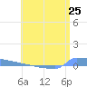Vieques tide chart for Wednesday, June 25, 2025