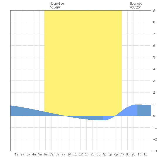 Vieques tide chart for Thursday, June 26, 2025