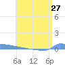 Vieques tide chart for Friday, June 27, 2025