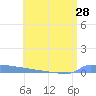 Vieques tide chart for Saturday, June 28, 2025