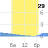Vieques tide chart for Sunday, June 29, 2025