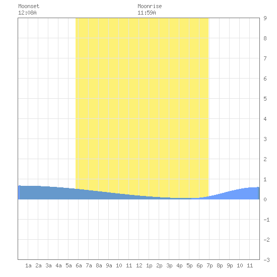 Vieques tide chart for Monday, June 2, 2025