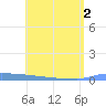 Vieques tide chart for Monday, June 2, 2025