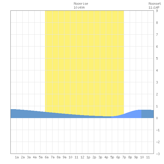 Vieques tide chart for Monday, June 30, 2025