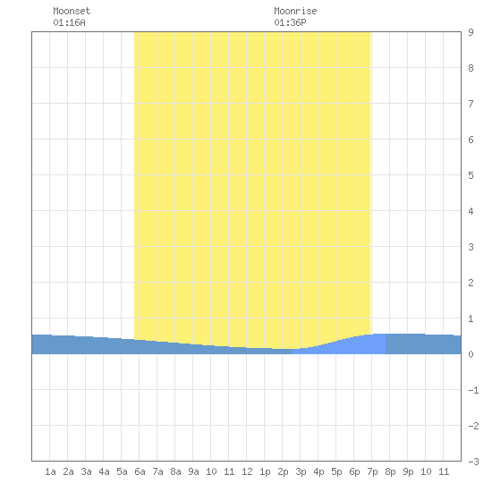 Vieques tide chart for Wednesday, June 4, 2025