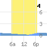 Vieques tide chart for Wednesday, June 4, 2025