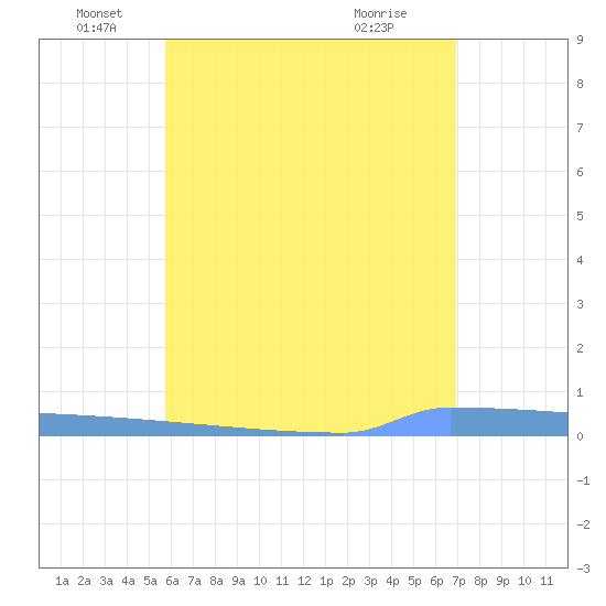 Vieques tide chart for Thursday, June 5, 2025