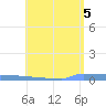 Vieques tide chart for Thursday, June 5, 2025