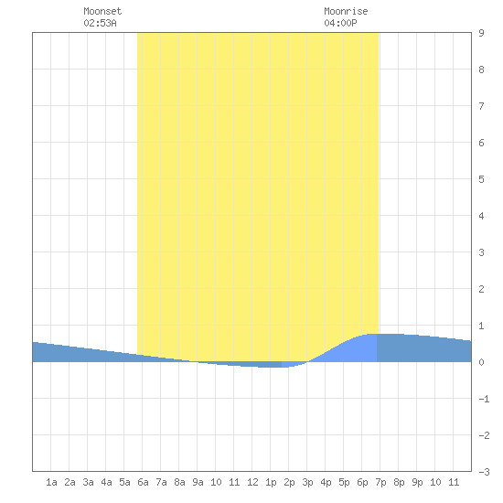 Vieques tide chart for Saturday, June 7, 2025