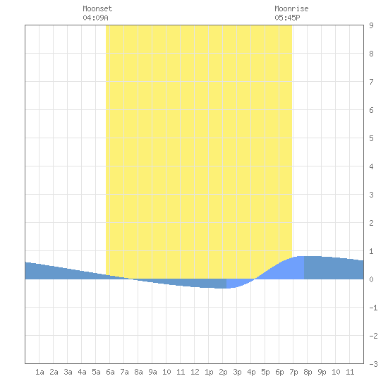 Vieques tide chart for Monday, June 9, 2025